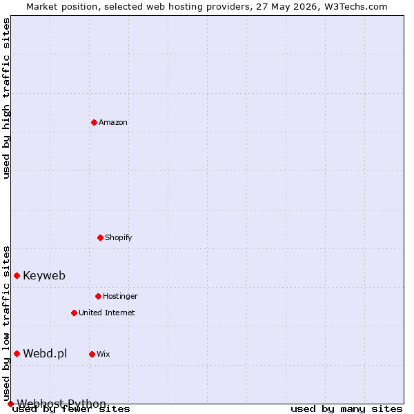 Market position of Keyweb vs. Webd.pl vs. Webhost Python