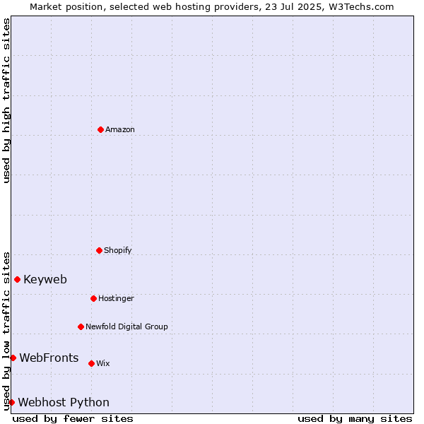 Market position of Keyweb vs. WebFronts vs. Webhost Python