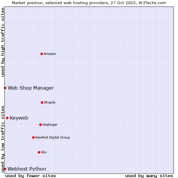Market position of Keyweb vs. Web Shop Manager vs. Webhost Python