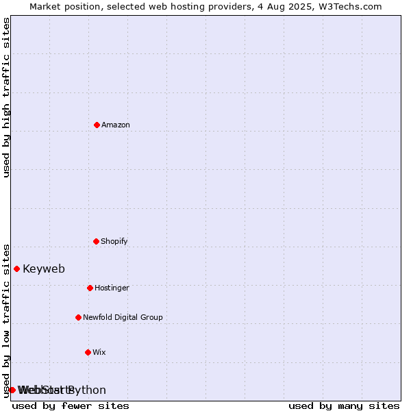 Market position of Keyweb vs. WebStarts vs. Webhost Python