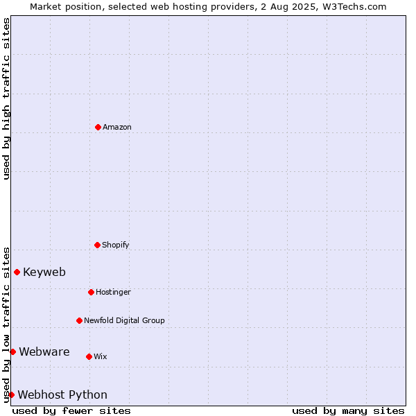 Market position of Keyweb vs. Webware vs. Webhost Python