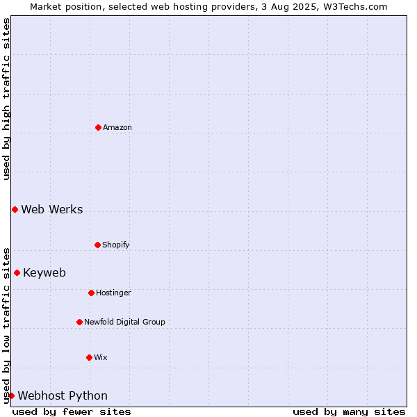 Market position of Keyweb vs. Web Werks vs. Webhost Python