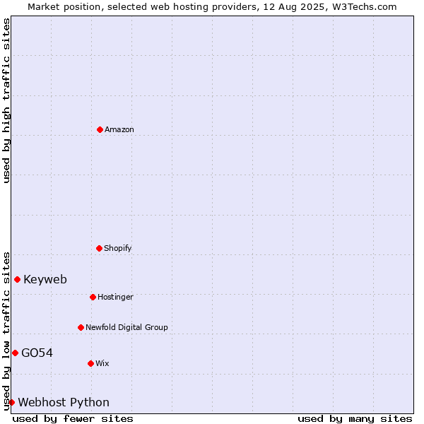 Market position of Keyweb vs. GO54 vs. Webhost Python