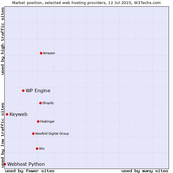 Market position of WP Engine vs. Keyweb vs. Webhost Python