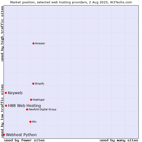 Market position of H88 Web Hosting vs. Keyweb vs. Webhost Python