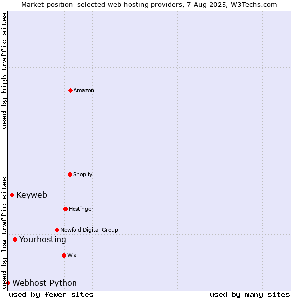 Market position of Yourhosting vs. Keyweb vs. Webhost Python