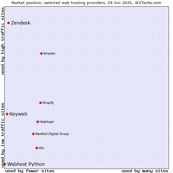 Market position of Zendesk vs. Keyweb vs. Webhost Python