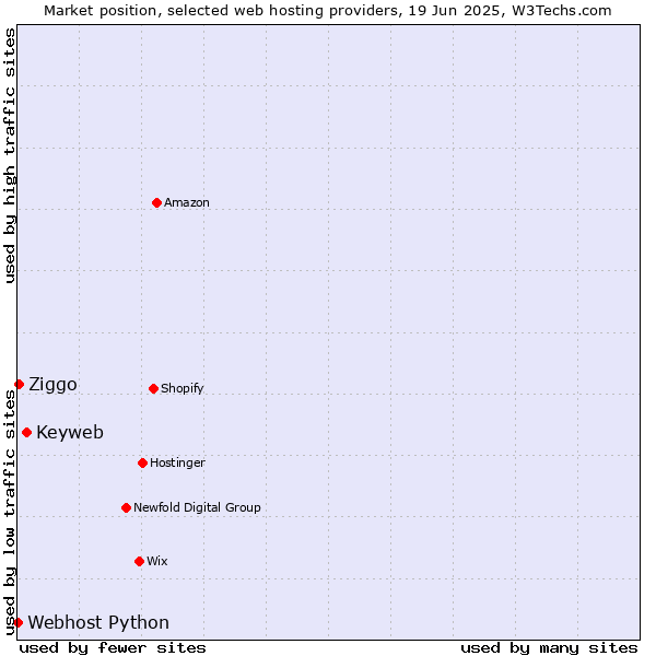 Market position of Keyweb vs. Ziggo vs. Webhost Python