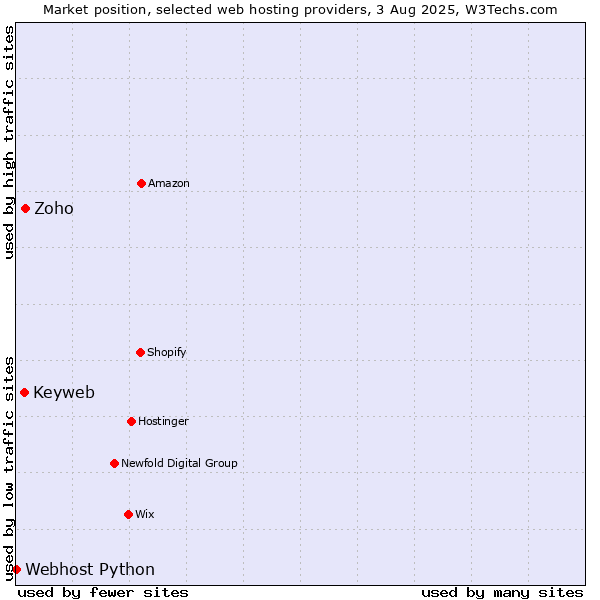 Market position of Zoho vs. Keyweb vs. Webhost Python