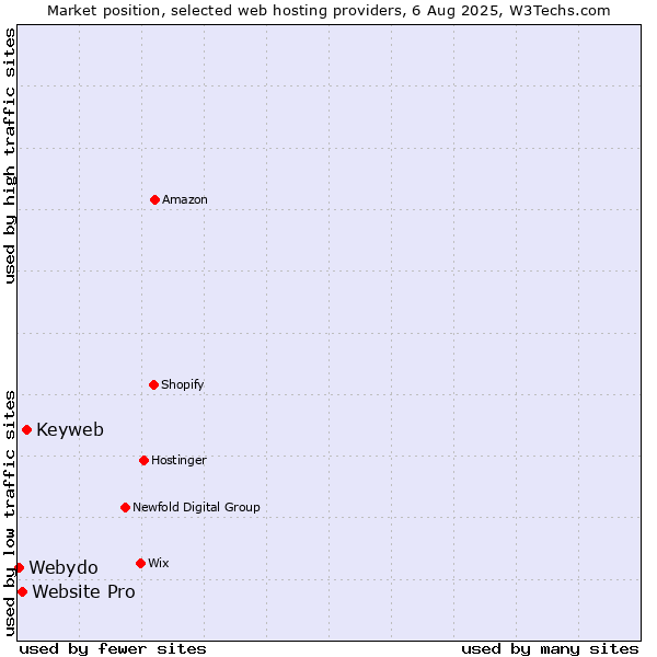 Market position of Keyweb vs. Website Pro vs. Webydo