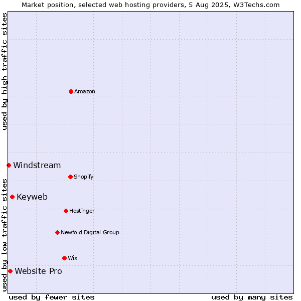 Market position of Keyweb vs. Website Pro vs. Windstream