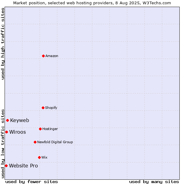 Market position of Keyweb vs. Wiroos vs. Website Pro