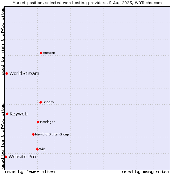 Market position of Keyweb vs. WorldStream vs. Website Pro