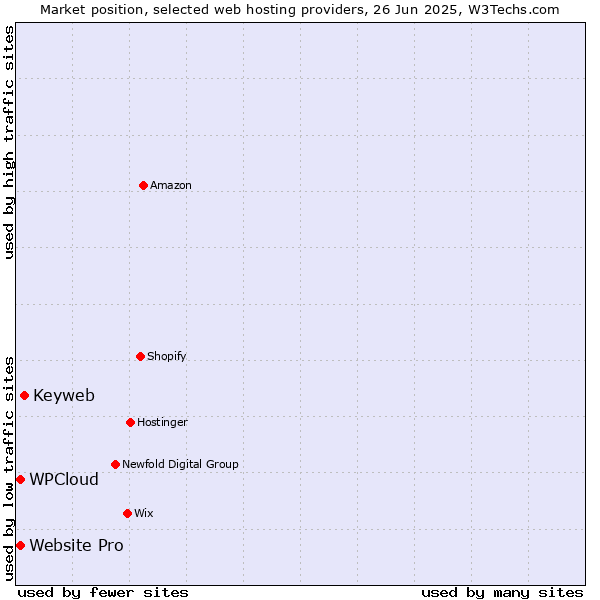 Market position of Keyweb vs. Website Pro vs. WPCloud