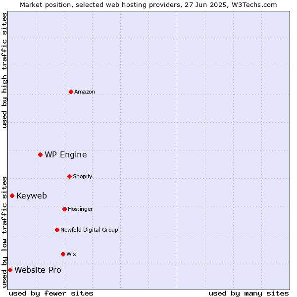 Market position of WP Engine vs. Keyweb vs. Website Pro