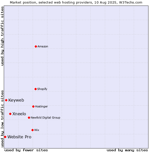 Market position of Xneelo vs. Keyweb vs. Website Pro