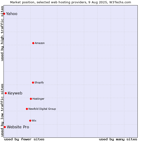 Market position of Keyweb vs. Website Pro vs. Yahoo
