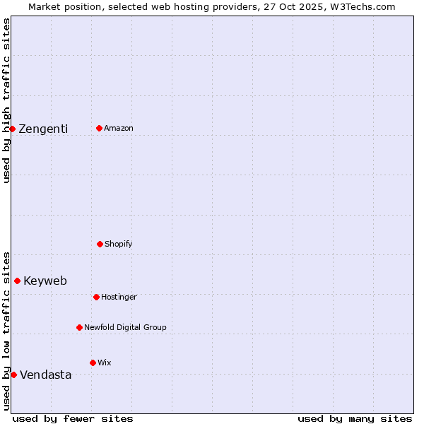 Market position of Keyweb vs. Vendasta vs. Zengenti