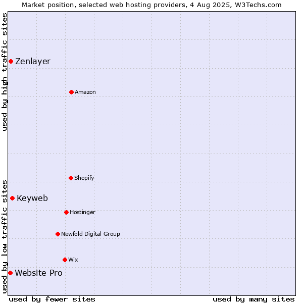 Market position of Keyweb vs. Zenlayer vs. Website Pro