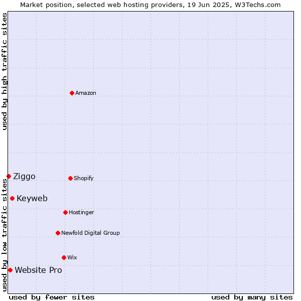 Market position of Keyweb vs. Website Pro vs. Ziggo