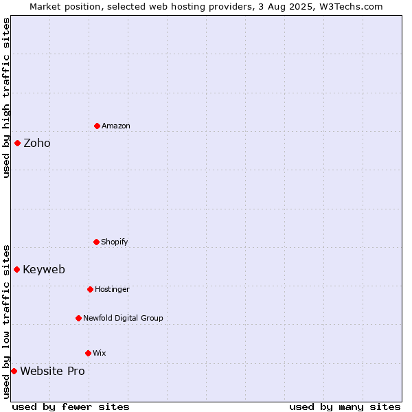 Market position of Zoho vs. Keyweb vs. Website Pro