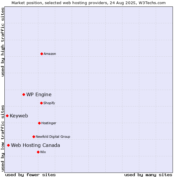 Market position of WP Engine vs. Web Hosting Canada vs. Keyweb