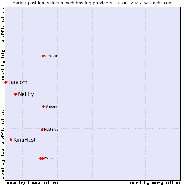 Market position of Netlify vs. KingHost vs. Lancom