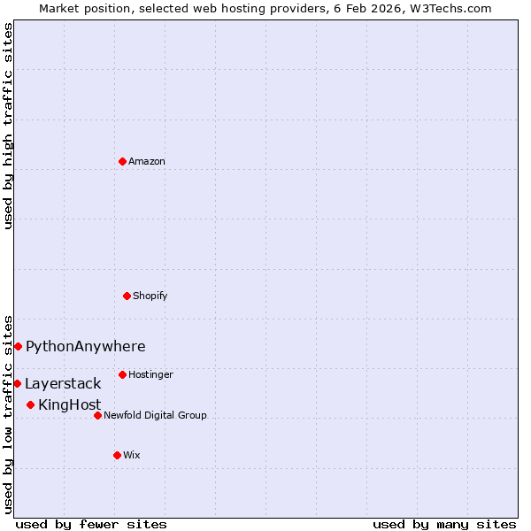 Market position of KingHost vs. PythonAnywhere vs. Layerstack