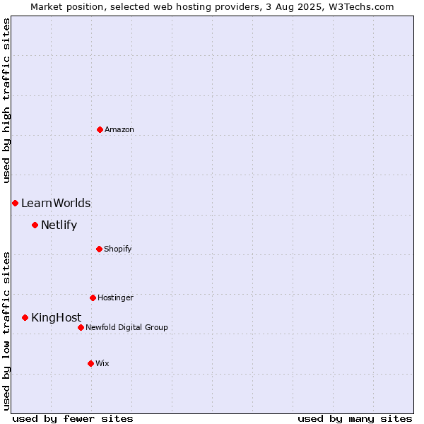 Market position of Netlify vs. KingHost vs. LearnWorlds