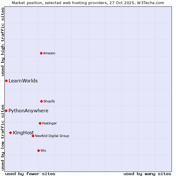 Market position of KingHost vs. LearnWorlds vs. PythonAnywhere