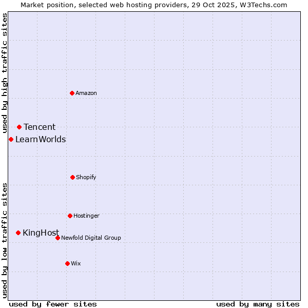 Market position of Tencent vs. KingHost vs. LearnWorlds