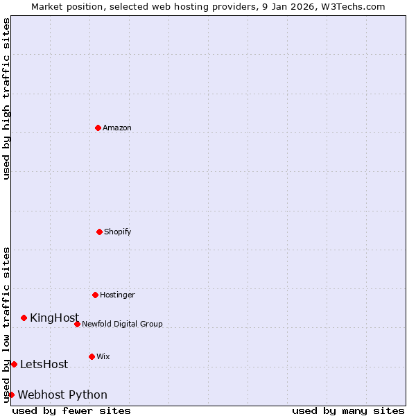 Market position of KingHost vs. LetsHost vs. Webhost Python