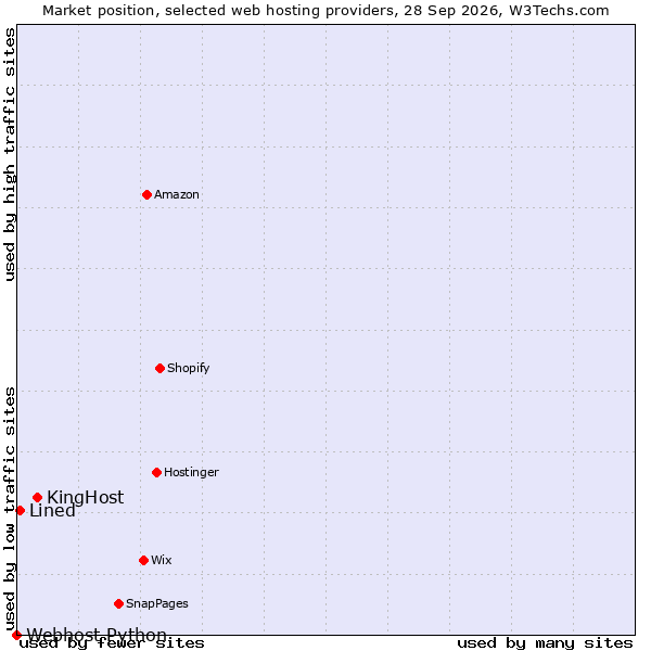 Market position of KingHost vs. Lined vs. Webhost Python