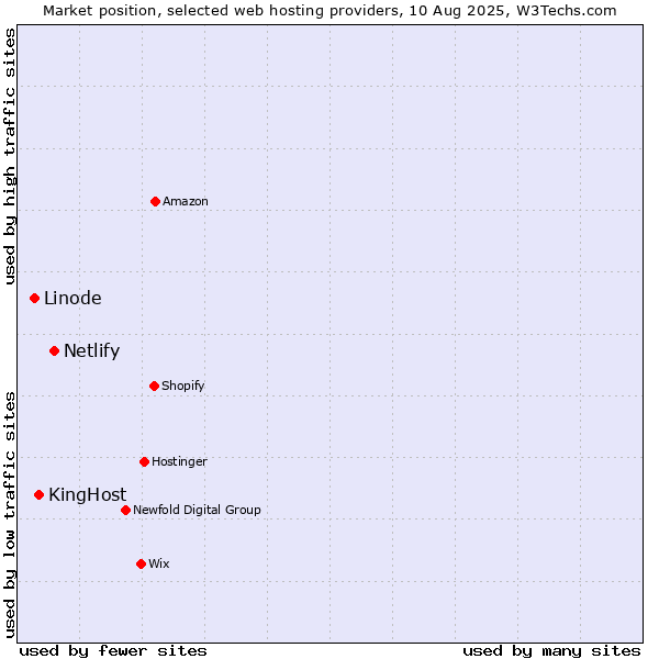 Market position of Netlify vs. KingHost vs. Linode