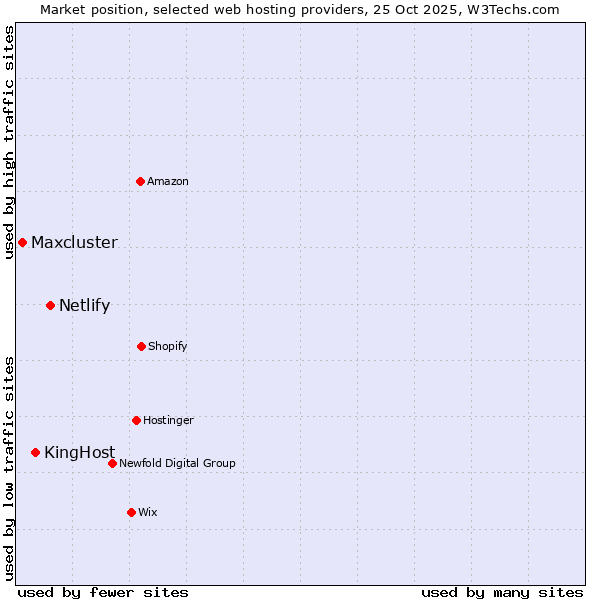 Market position of Netlify vs. KingHost vs. Maxcluster