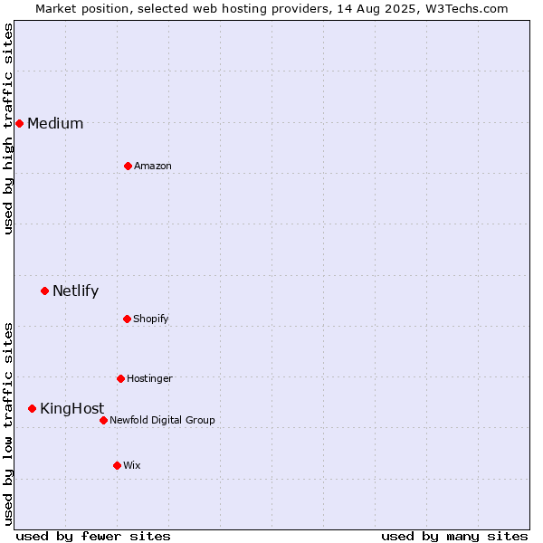 Market position of Netlify vs. KingHost vs. Medium