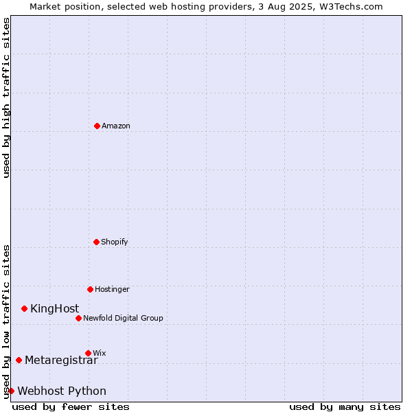 Market position of KingHost vs. Metaregistrar vs. Webhost Python