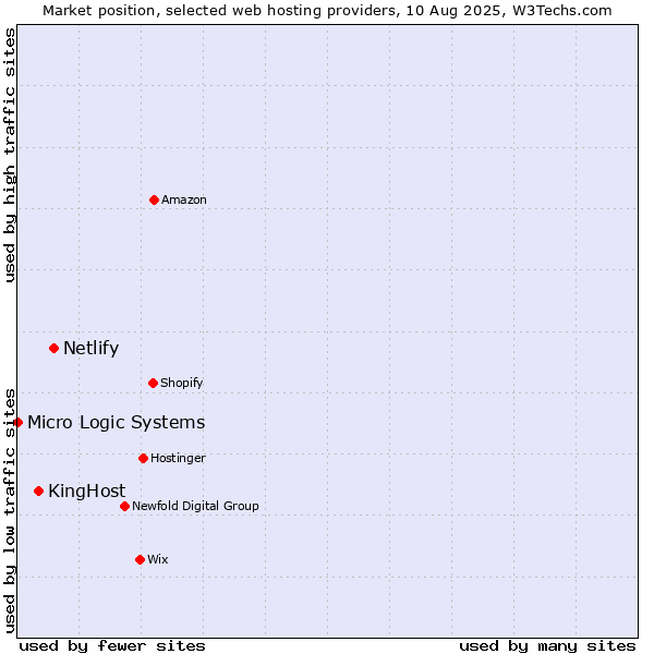 Market position of Netlify vs. KingHost vs. Micro Logic Systems