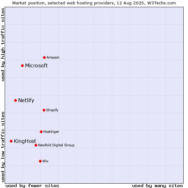 Market position of Microsoft vs. Netlify vs. KingHost