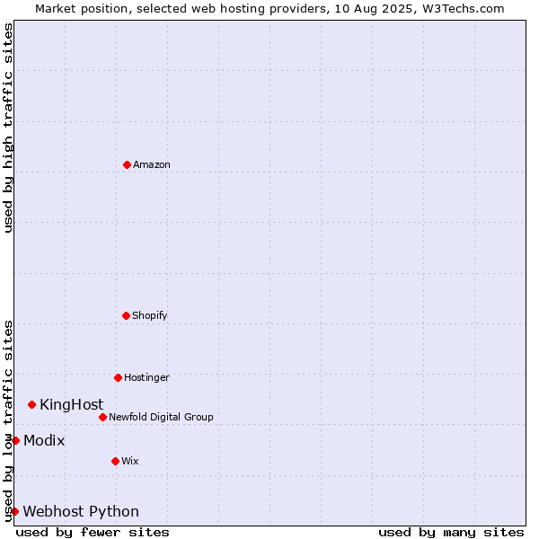 Market position of KingHost vs. Modix vs. Webhost Python