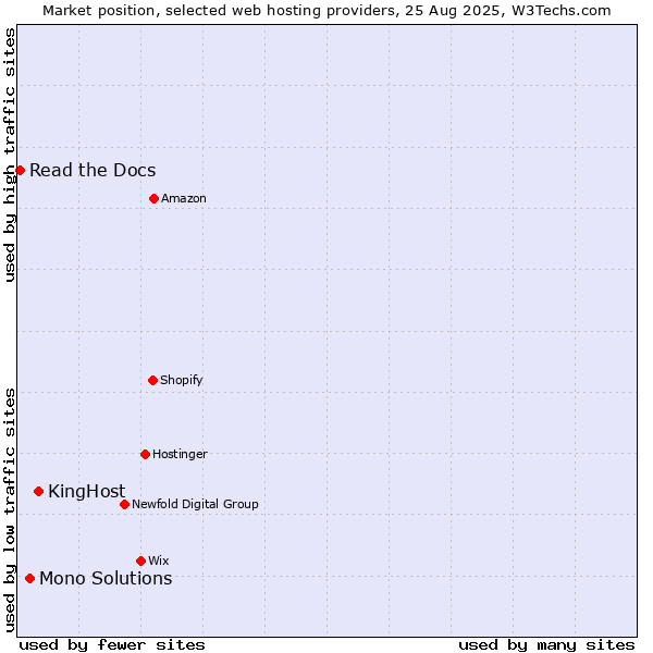 Market position of KingHost vs. Mono Solutions vs. Read the Docs