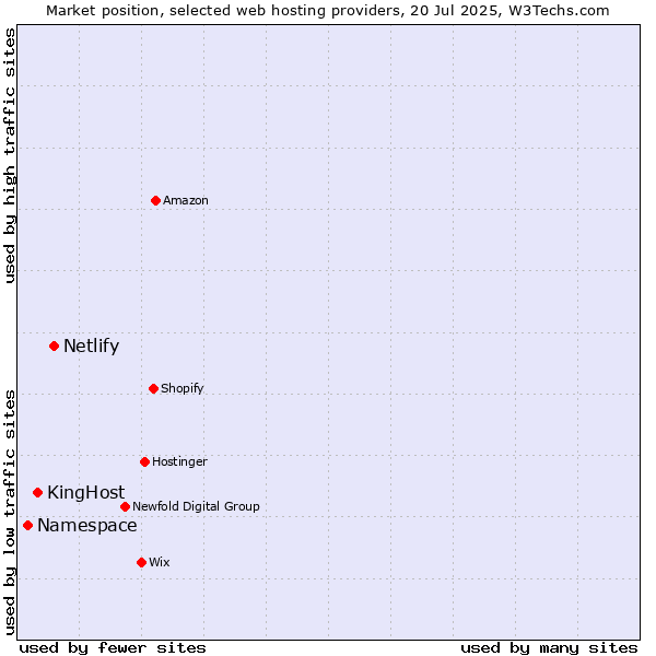 Market position of Netlify vs. KingHost vs. Namespace