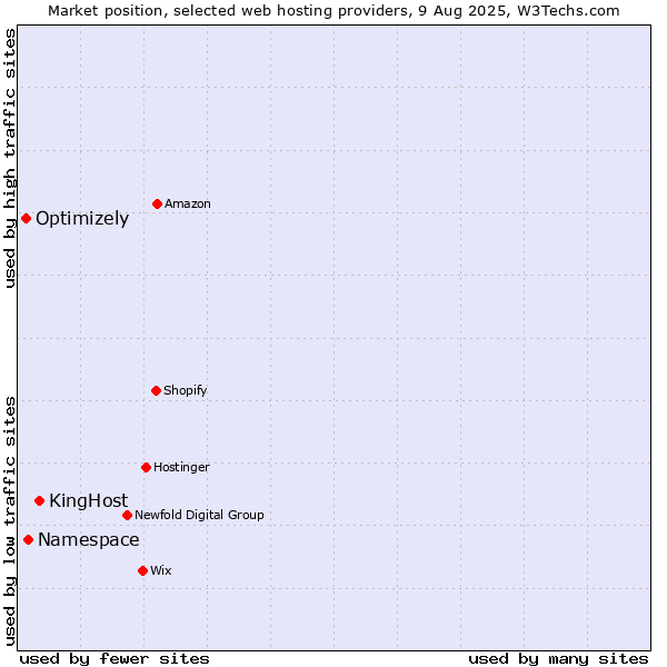 Market position of KingHost vs. Namespace vs. Optimizely