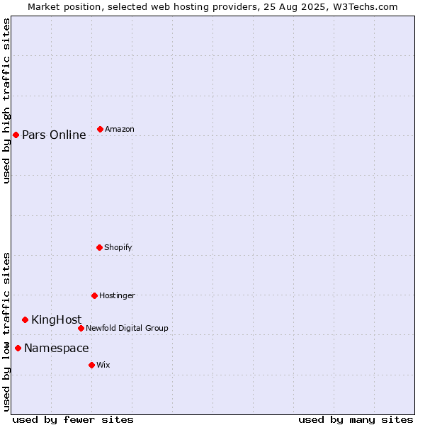 Market position of KingHost vs. Namespace vs. Pars Online