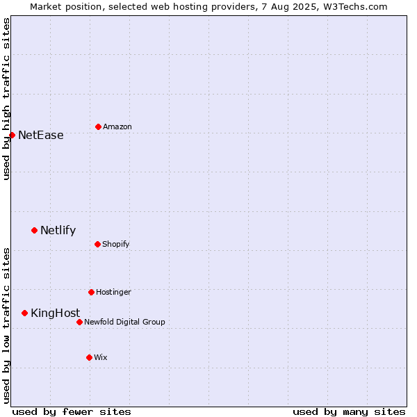 Market position of Netlify vs. KingHost vs. NetEase
