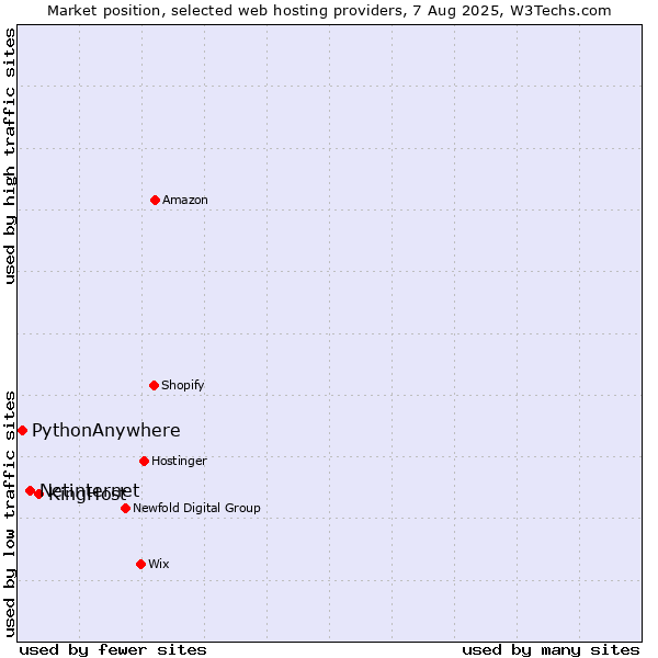 Market position of KingHost vs. Netinternet vs. PythonAnywhere