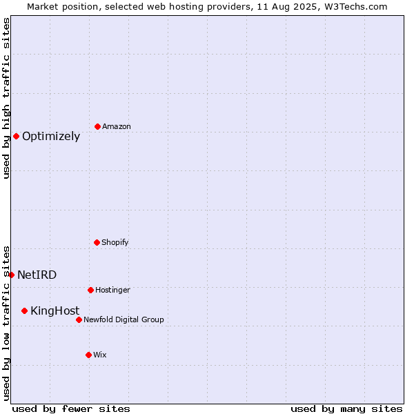 Market position of KingHost vs. Optimizely vs. NetIRD