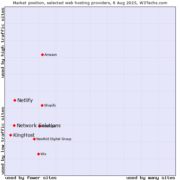 Market position of Netlify vs. Network Solutions vs. KingHost