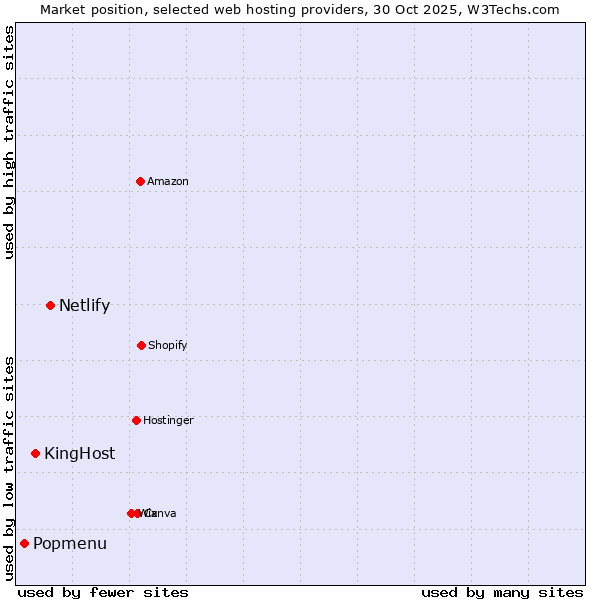 Market position of Netlify vs. KingHost vs. Popmenu