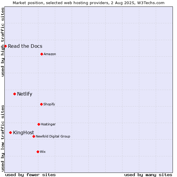 Market position of Netlify vs. KingHost vs. Read the Docs